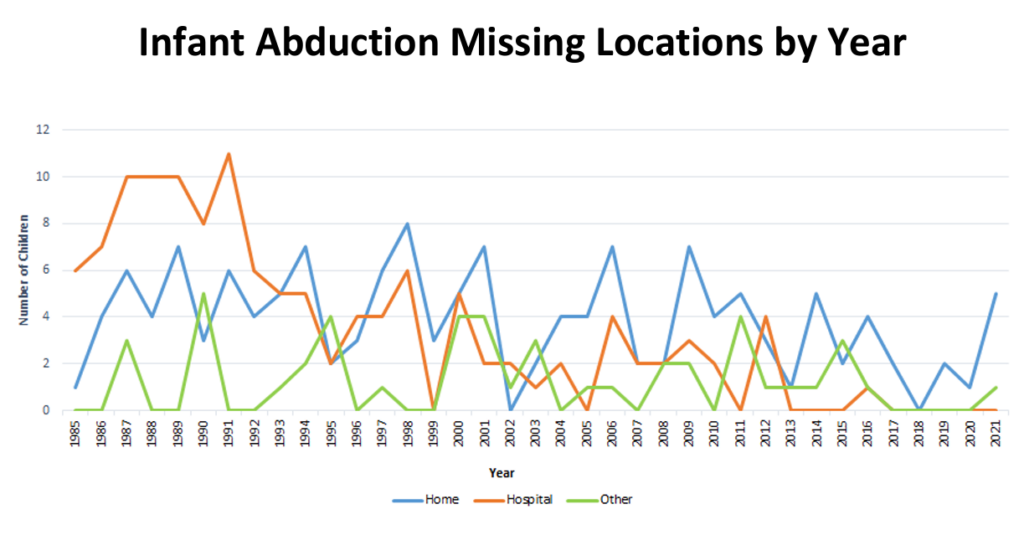 Infant Abductions Missing Locations by Year