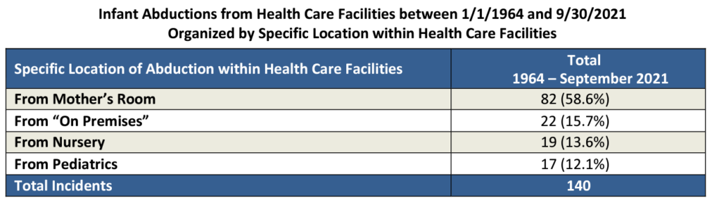 Infant Abductions from Health Care Facilities between 111964 and 9302021